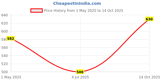 ajio.com the aroma factory Set of 3 Organic Incense Sticks  the aroma factory Price History Graph from 1 May 2025 to 14 Oct 2025