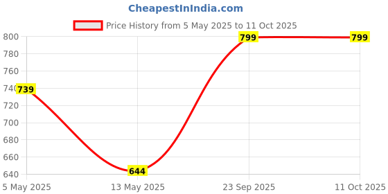 ajio.com the aroma factory Set of 3 Pure Camphor Tablet Bottles the aroma factory Price History Graph from 5 May 2025 to 11 Oct 2025