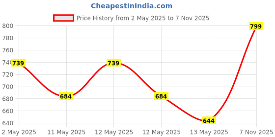 ajio.com the aroma factory Set of 3 Pure Camphor Tablet Bottles the aroma factory Price History Graph from 2 May 2025 to 7 Nov 2025