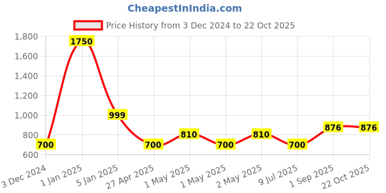 ajio.com the aroma factory Set of 5 Bottles in a Jute Gift Bag the aroma factory Price History Graph from 3 Dec 2024 to 21 Oct 2025