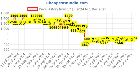 ajio.com the bear house Baseball Cap with Adjustable Closure the bear house Price History Graph from 17 Jul 2024 to 30 Nov 2025