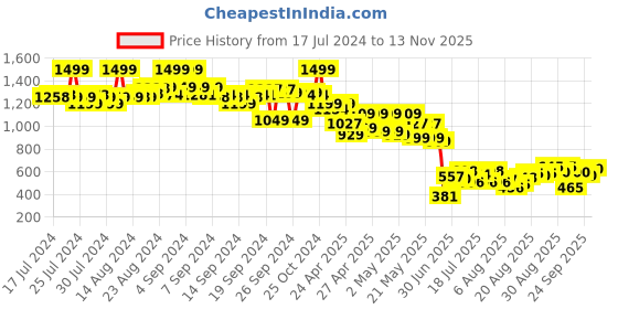 ajio.com the bear house Baseball Cap with Logo Accent the bear house Price History Graph from 17 Jul 2024 to 13 Nov 2025