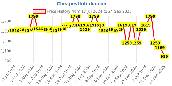 ajio.com the bear house BSG-BERGEN-BK Unisex Polarised Lens Oversized Sunglasses the bear house Price History Graph from 17 Jul 2024 to 24 Sep 2025