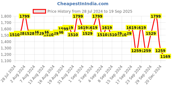 ajio.com the bear house BSG-FORRE-BK Unisex Polarised Lens Oversized Sunglasses the bear house Price History Graph from 28 Jul 2024 to 19 Sep 2025