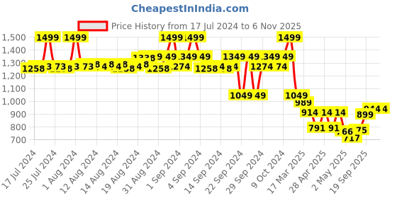 ajio.com the bear house BSG-OSOY-WH Unisex Polarised Lens Oversized Sunglasses the bear house Price History Graph from 17 Jul 2024 to 6 Nov 2025
