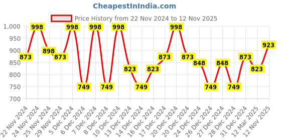 ajio.com the bear house Button-Down Collar Shirt with Patch Pocket the bear house Price History Graph from 22 Nov 2024 to 12 Nov 2025