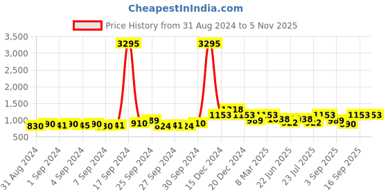 ajio.com the bear house Button-down front Long Kurta the bear house Price History Graph from 31 Aug 2024 to 5 Nov 2025