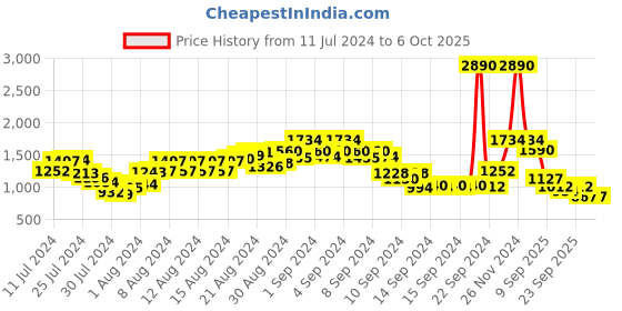 ajio.com the bear house Checked Shacket with Spread Collar the bear house Price History Graph from 11 Jul 2024 to 5 Oct 2025