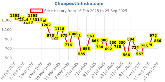 ajio.com the bear house Checked Shirt with Flap Pockets the bear house Price History Graph from 16 Feb 2025 to 25 Sep 2025