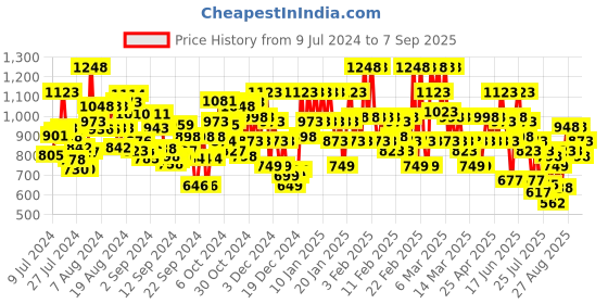 ajio.com the bear house Checked Shirt with Patch Pocket the bear house Price History Graph from 9 Jul 2024 to 7 Sep 2025