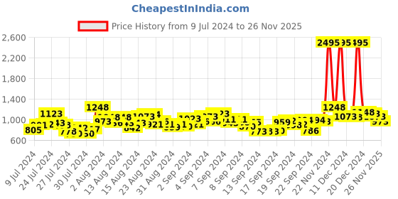 ajio.com the bear house Checked Shirt with Patch Pocket the bear house Price History Graph from 9 Jul 2024 to 26 Nov 2025