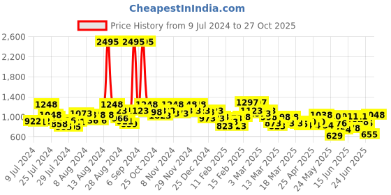 ajio.com the bear house Checked Shirt with Patch Pocket the bear house Price History Graph from 9 Jul 2024 to 27 Oct 2025