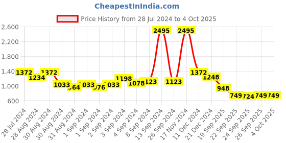 ajio.com the bear house Checked Shirt with Patch Pocket the bear house Price History Graph from 28 Jul 2024 to 4 Oct 2025