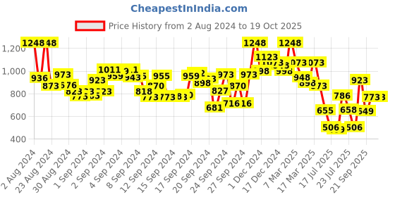 ajio.com the bear house Checked Shirt with Patch Pocket the bear house Price History Graph from 2 Aug 2024 to 19 Oct 2025