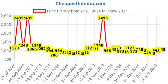 ajio.com the bear house Checked Slim Fit Shirt the bear house Price History Graph from 27 Jul 2024 to 7 Nov 2025