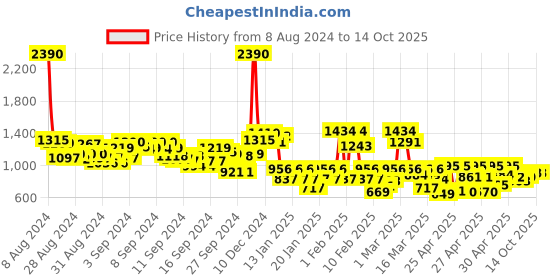 ajio.com the bear house Checked Slim Fit Shirt the bear house Price History Graph from 8 Aug 2024 to 13 Oct 2025