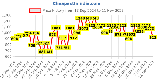 ajio.com the bear house Checked Slim Fit Shirt with Patch Pocket the bear house Price History Graph from 13 Sep 2024 to 11 Nov 2025