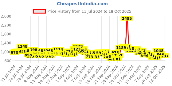 ajio.com the bear house Checked Spread-Collar Shirt the bear house Price History Graph from 11 Jul 2024 to 18 Oct 2025