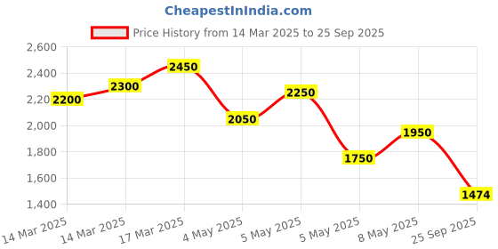 ajio.com the bear house Checks Regular Fit Shirt the bear house Price History Graph from 14 Mar 2025 to 25 Sep 2025
