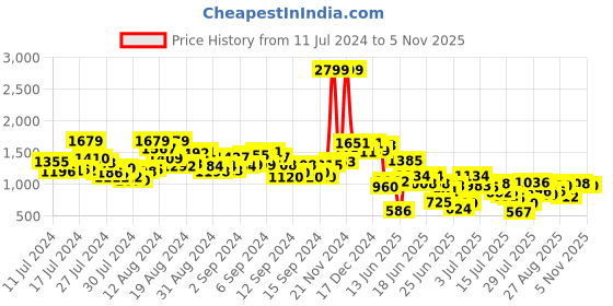 ajio.com the bear house Checks Relaxed Fit Shirt the bear house Price History Graph from 11 Jul 2024 to 1 Nov 2025