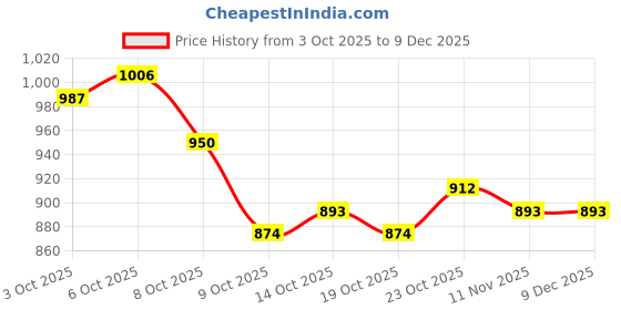 ajio.com the bear house Checks Relaxed Fit Shirt the bear house Price History Graph from 3 Oct 2025 to 9 Dec 2025