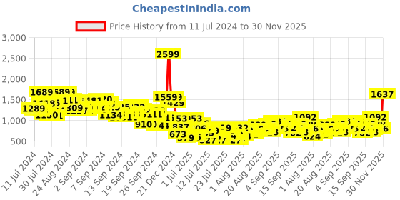 ajio.com the bear house Checks Slim Fit Shirt the bear house Price History Graph from 11 Jul 2024 to 25 Oct 2025