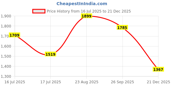 ajio.com the bear house  Cotton Mid Rise Regular Fit Shorts the bear house Price History Graph from 16 Jul 2025 to 21 Dec 2025