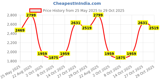 ajio.com the bear house Cotton Regular Fit Checks Bomber Jacket the bear house Price History Graph from 25 May 2025 to 29 Oct 2025