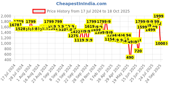ajio.com the bear house Crossbody Bag with Adjustable Strap the bear house Price History Graph from 17 Jul 2024 to 18 Oct 2025