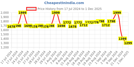 ajio.com the bear house Crossbody Bag with Detachable Strap the bear house Price History Graph from 17 Jul 2024 to 1 Dec 2025