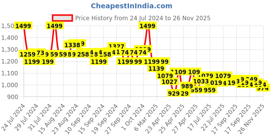 ajio.com the bear house Embroidered Baseball Cap the bear house Price History Graph from 24 Jul 2024 to 26 Nov 2025