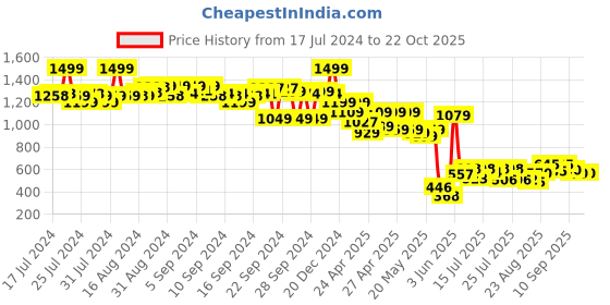 ajio.com the bear house Embroidered Baseball Cap the bear house Price History Graph from 17 Jul 2024 to 21 Oct 2025