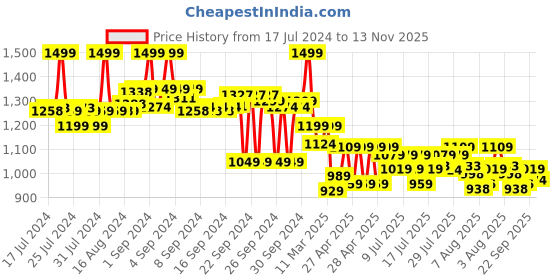 ajio.com the bear house Embroidered Baseball Cap the bear house Price History Graph from 17 Jul 2024 to 13 Nov 2025