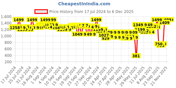 ajio.com the bear house Embroidered Baseball Cap the bear house Price History Graph from 17 Jul 2024 to 5 Dec 2025