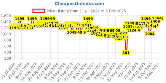 ajio.com the bear house Embroidered Baseball Cap the bear house Price History Graph from 11 Jul 2024 to 4 Dec 2025