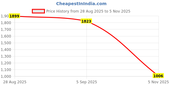 ajio.com the bear house Flat Front Regular Fit Cargo Shorts the bear house Price History Graph from 28 Aug 2025 to 5 Nov 2025