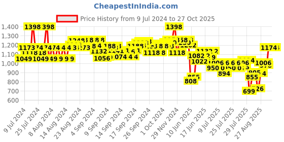 ajio.com the bear house Full Sleeves Polo T-shirt the bear house Price History Graph from 9 Jul 2024 to 27 Oct 2025