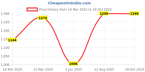 ajio.com the bear house Graphic Regular Fit Shorts the bear house Price History Graph from 14 Mar 2025 to 17 Oct 2025