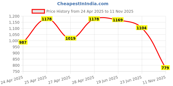 ajio.com the bear house Graphic Regular Fit Shorts the bear house Price History Graph from 24 Apr 2025 to 11 Nov 2025