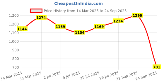 ajio.com the bear house Graphic Regular Fit Shorts the bear house Price History Graph from 14 Mar 2025 to 24 Sep 2025
