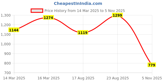 ajio.com the bear house Graphic Regular Fit Shorts the bear house Price History Graph from 14 Mar 2025 to 5 Nov 2025
