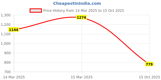 ajio.com the bear house Graphic Regular Fit Shorts the bear house Price History Graph from 14 Mar 2025 to 15 Oct 2025