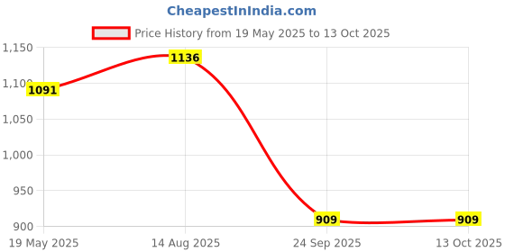 ajio.com the bear house Graphic Regular Fit Shorts the bear house Price History Graph from 19 May 2025 to 13 Oct 2025