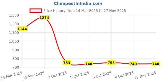 ajio.com the bear house Graphic Regular Fit Shorts the bear house Price History Graph from 14 Mar 2025 to 27 Nov 2025