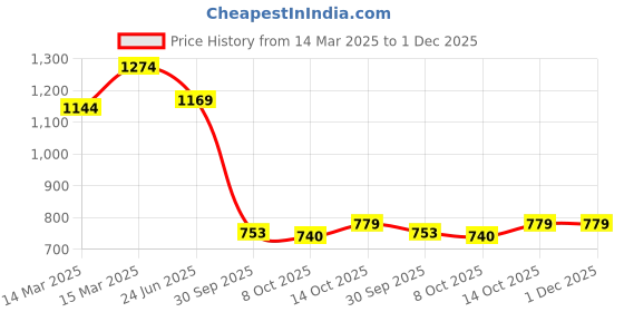 ajio.com the bear house Graphic Regular Fit Shorts the bear house Price History Graph from 14 Mar 2025 to 30 Nov 2025