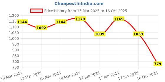 ajio.com the bear house Graphic Regular Fit Shorts the bear house Price History Graph from 13 Mar 2025 to 16 Oct 2025