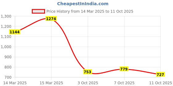 ajio.com the bear house Graphic Regular Fit Shorts the bear house Price History Graph from 14 Mar 2025 to 11 Oct 2025