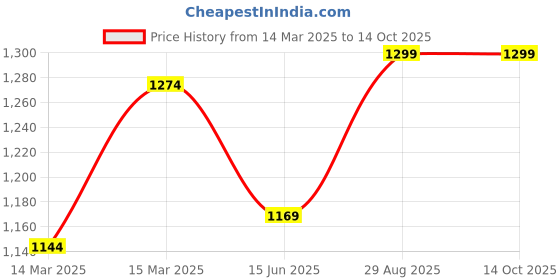 ajio.com the bear house Graphic Regular Fit Shorts the bear house Price History Graph from 14 Mar 2025 to 13 Oct 2025