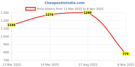 ajio.com the bear house Graphic Regular Fit Shorts the bear house Price History Graph from 13 Mar 2025 to 8 Nov 2025