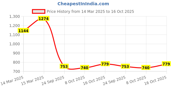 ajio.com the bear house Graphic Regular Fit Shorts the bear house Price History Graph from 14 Mar 2025 to 16 Oct 2025
